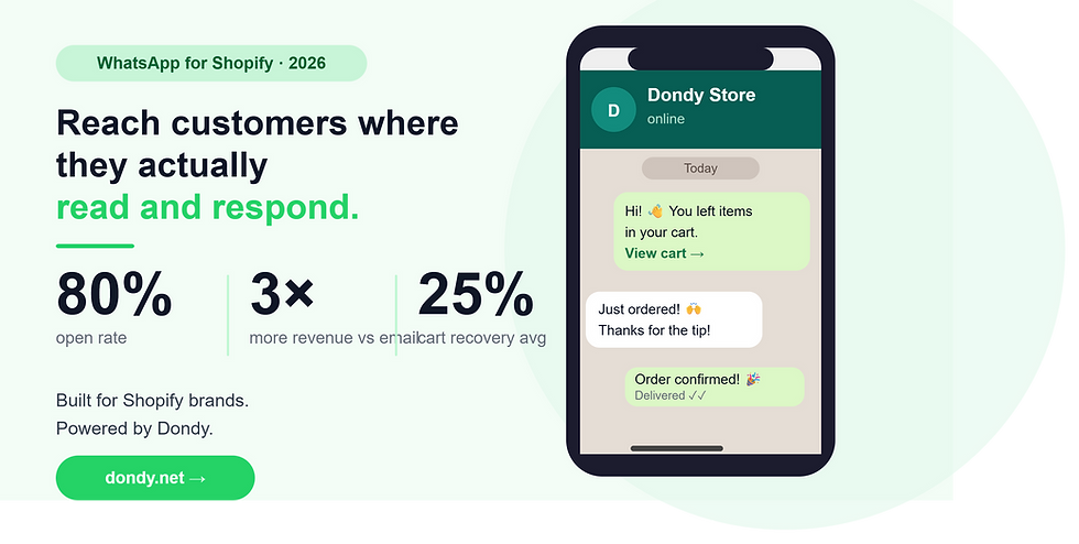WhatsApp for Shopify ad with phone mockup, Dondy Store messages, and stats: 80% open rate, 3x revenue, 25% cart recovery