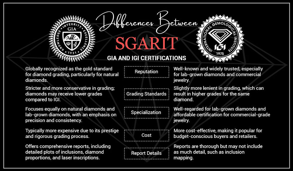 INFORMATIONAL CHART displaying the Differences between IGI & GIA