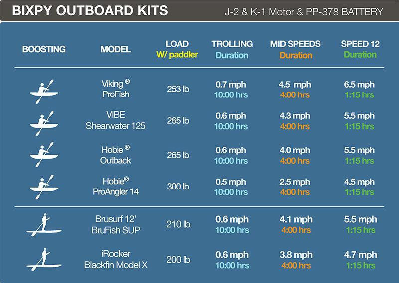 Bixpy - K-1 Outboard Kit