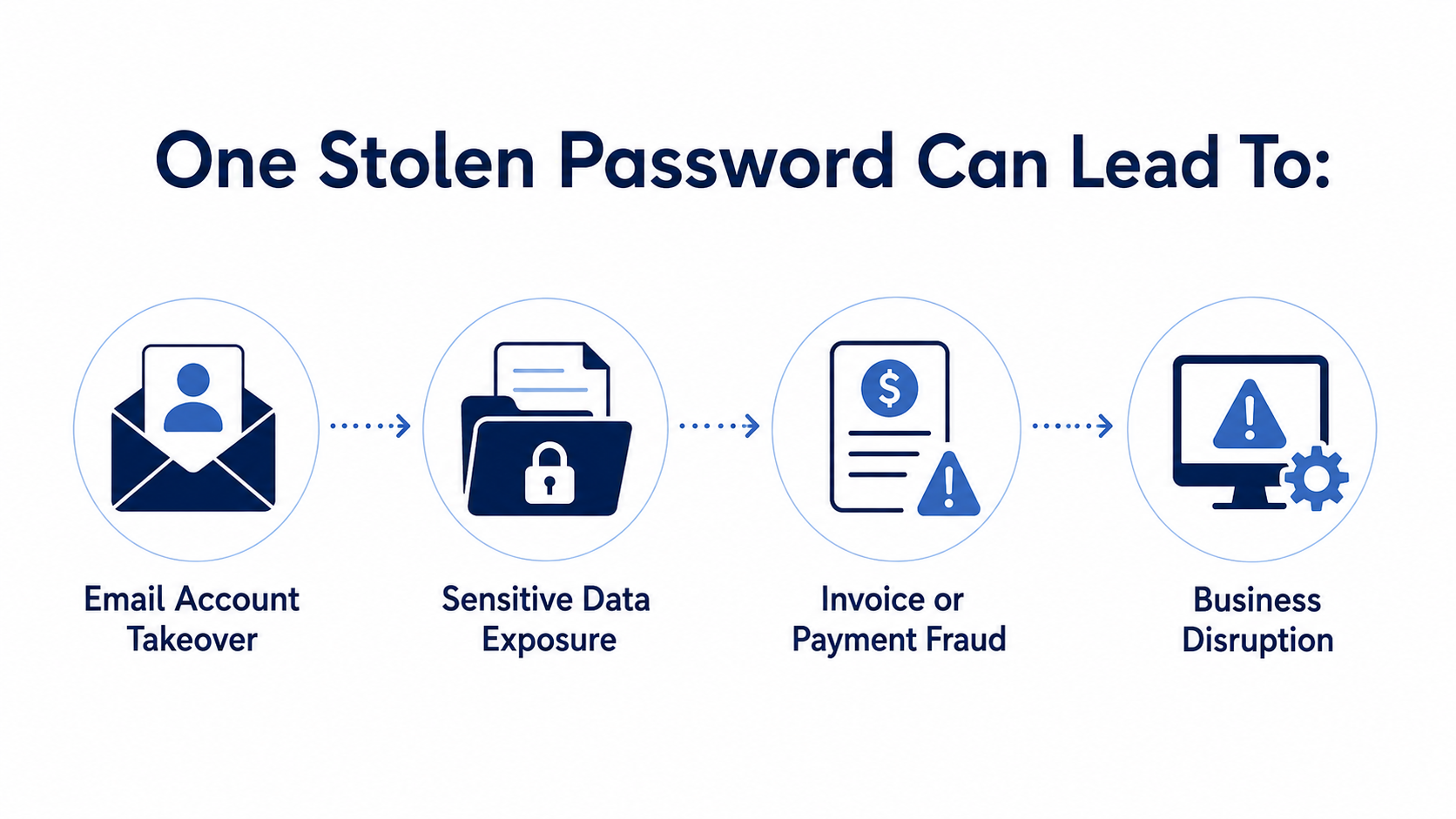 What Happens When One Employee’s Password Gets Stolen?