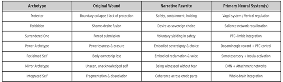 Eros Narrative Reprocessing Therapy (ENRT): Returning the Erotic Self to the Center of Trauma Healing (Parts V, VI & Conclusion)