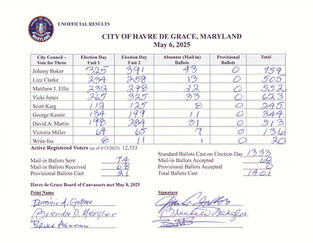 Low Turnout in Havre de Grace Local Elections