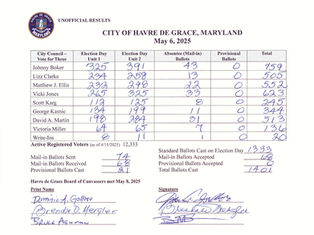 Low Turnout in Havre de Grace Local Elections
