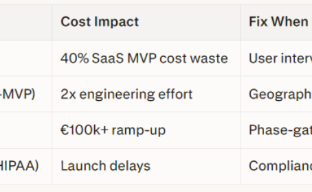 SaaS Product Development for Startups: What to Get Right Before You Write a Line of Code