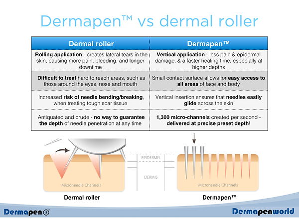 Dermapen vs dermal roller