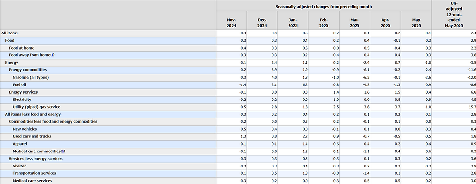 A table demonstrating percent changes in CPI for key goods and services (U.S. Dept of Labor Statistics).