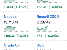 Markets surge Monday morning ahead of Trump economic policy