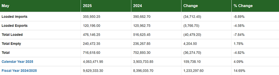 Import and export data, with both falling in 2025 using data from May, The Port of Los Angeles.