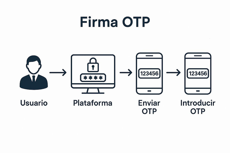 Esquema firma One Time Password