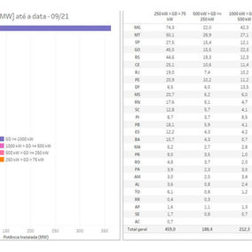 Geração Distribuída: Evolução da Minigeração no Brasil em Setembro de 2021