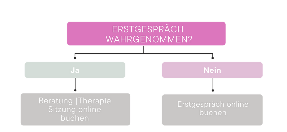 Anleitung wann Sie was buchen sollten