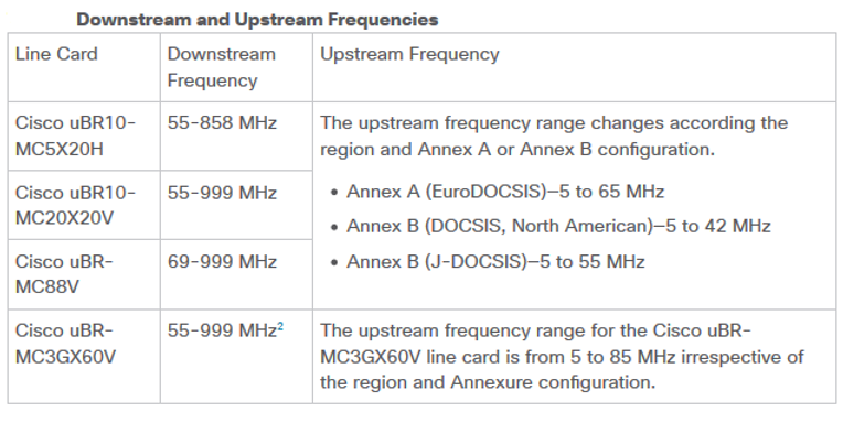 Cisco CMTS Router Downstream and Upstream Features