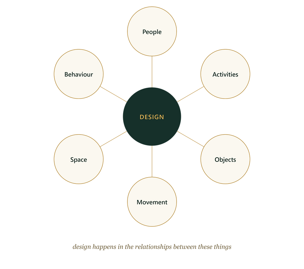 Design diagram with central DESIGN circle linked to People, Activities, Objects, Movement, Space, and Behaviour on black background.