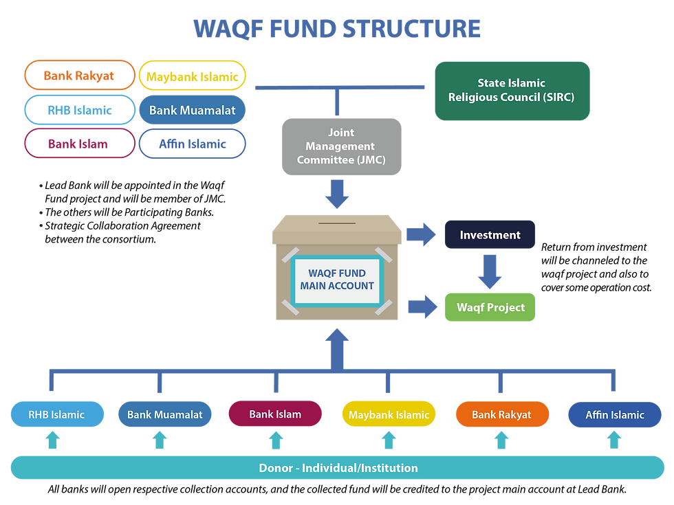 Source: mywakaf.com.my