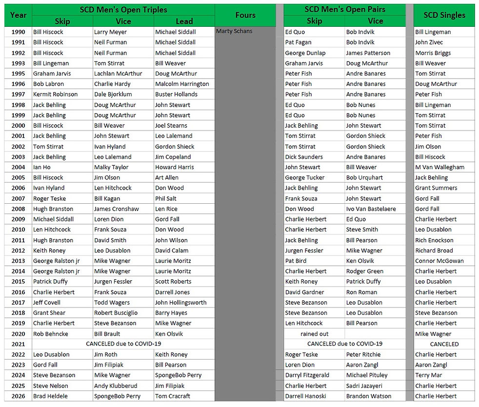 All tourn results (SCDO-M) 3-21-26.jpg