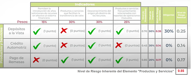 diseño de la Metodología de Evaluación de Riesgos