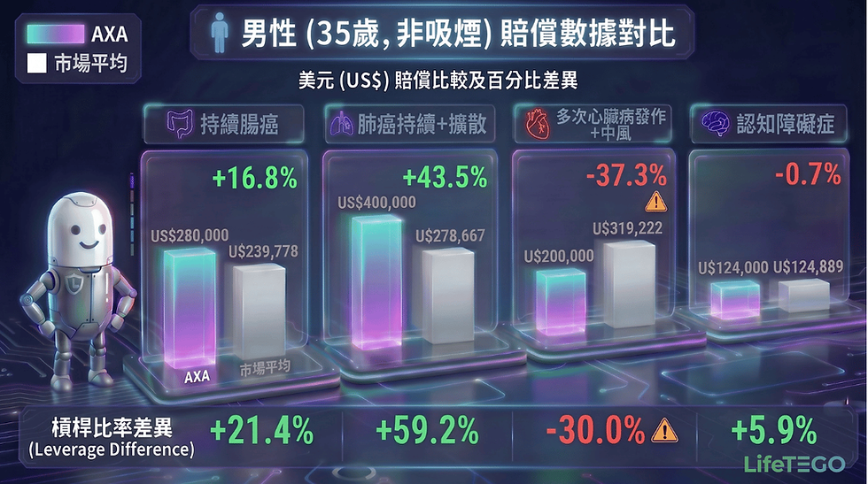 3D 柱狀圖展示 35 歲男性在不同癌症及認知障礙症情境下的賠償數據對比,顯示 AXA 愛唯守在賠償金額與槓桿比率上均優於市場平均