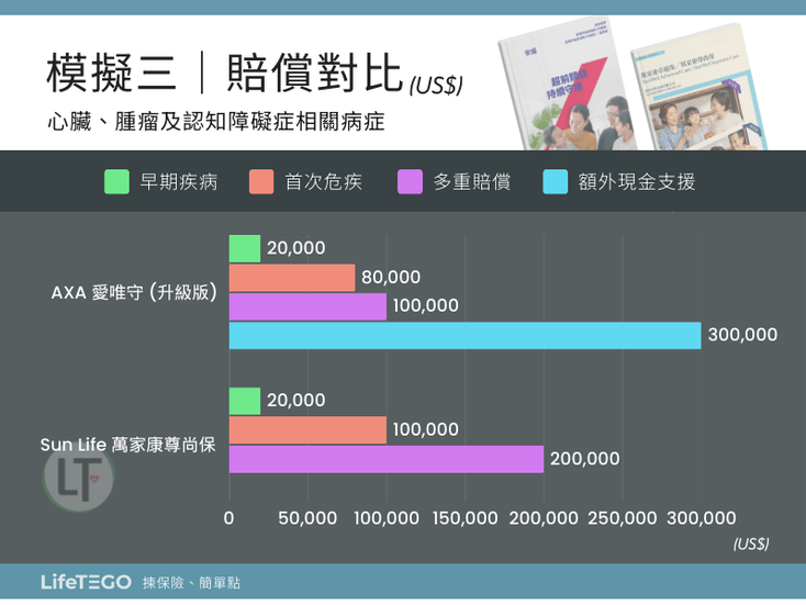 模擬三賠償對比 : 愛唯守 (升級版) vs 萬家康尊尚保