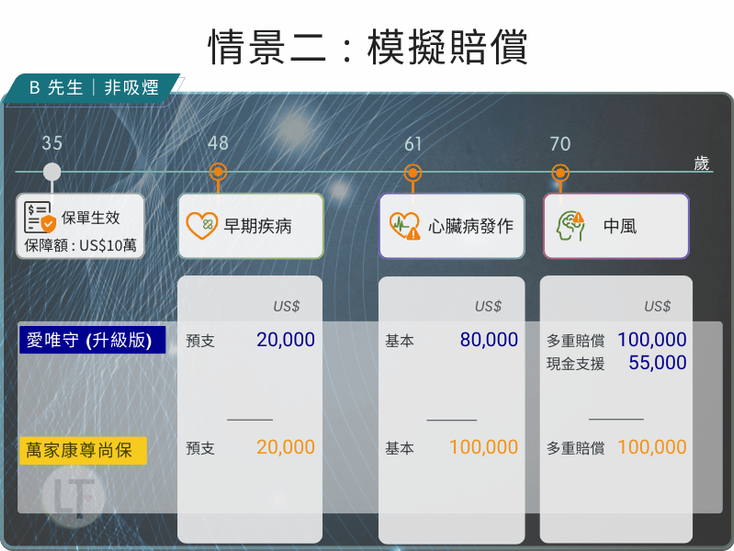 模擬二賠償對比 (分項) : 愛唯守 (升級版) vs 萬家康尊尚保