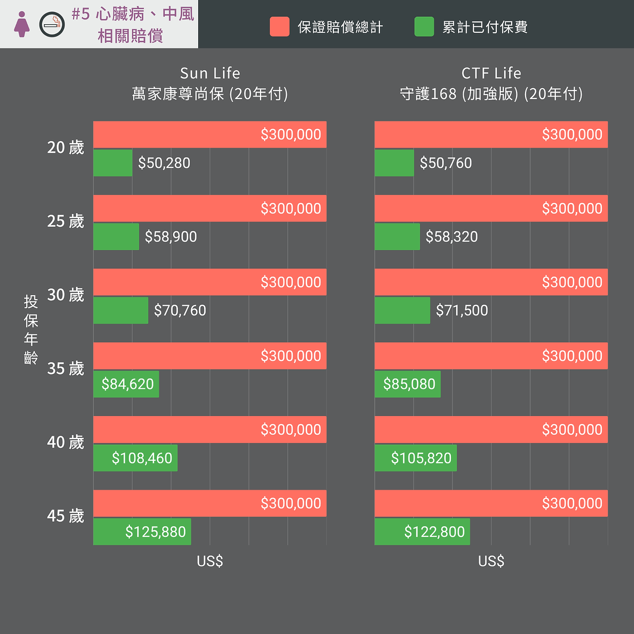 情境 #5 - 保證賠償 vs 累計保費 (女性 | 吸煙)