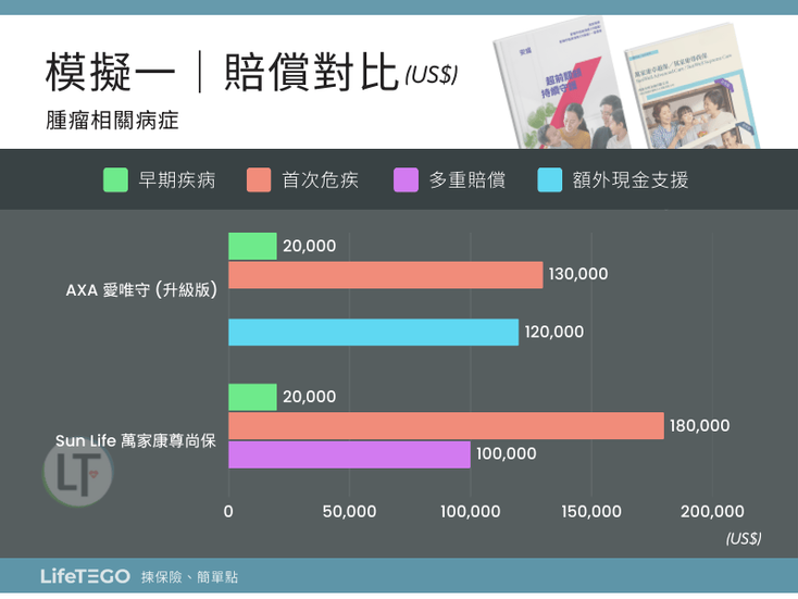 模擬一賠償對比 : 愛唯守 (升級版) vs 萬家康尊尚保
