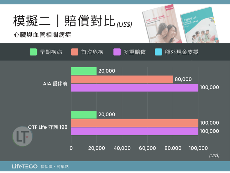 模擬二賠償對比 (分項)｜心臟與血管相關病症 : 愛伴航 vs 守護家倍198
