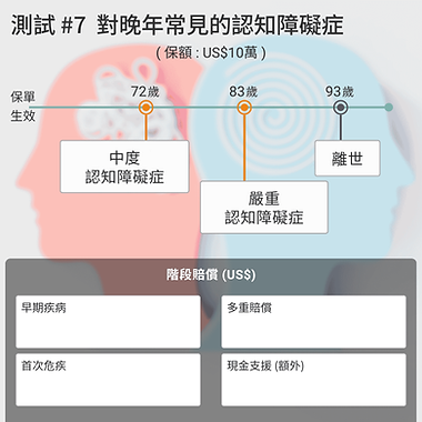 假設在 72 歲時被診斷為中度認知障礙症,
隨後於 83 歲確診為嚴重認知障礙症。
最終於 93 歲離世。