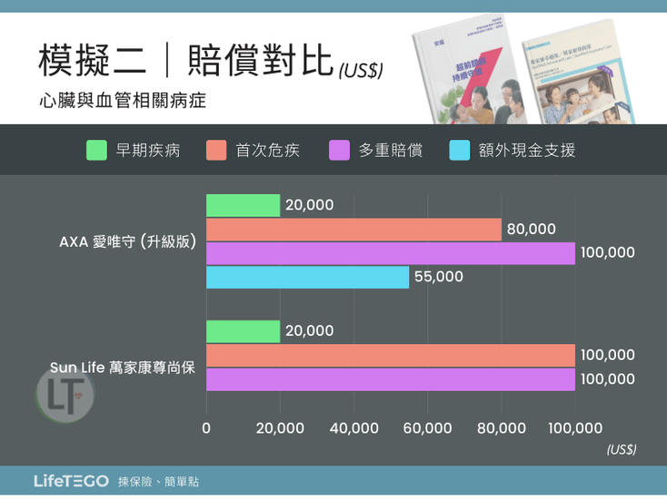 模擬二賠償對比 : 愛唯守 (升級版) vs 萬家康尊尚保