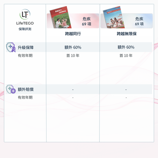首次危疾階段比較 跨越同行 vs 跨越無限保
