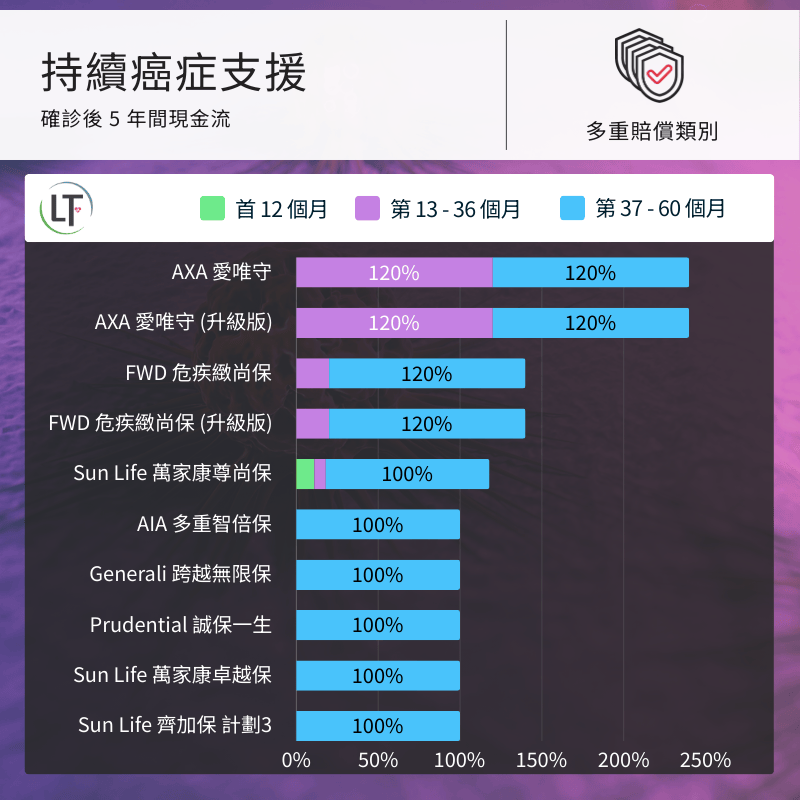 持續癌症支援對比圖,AXA、FWD 等計劃提供 5 年現金流支援,最高賠償比例達 240%。