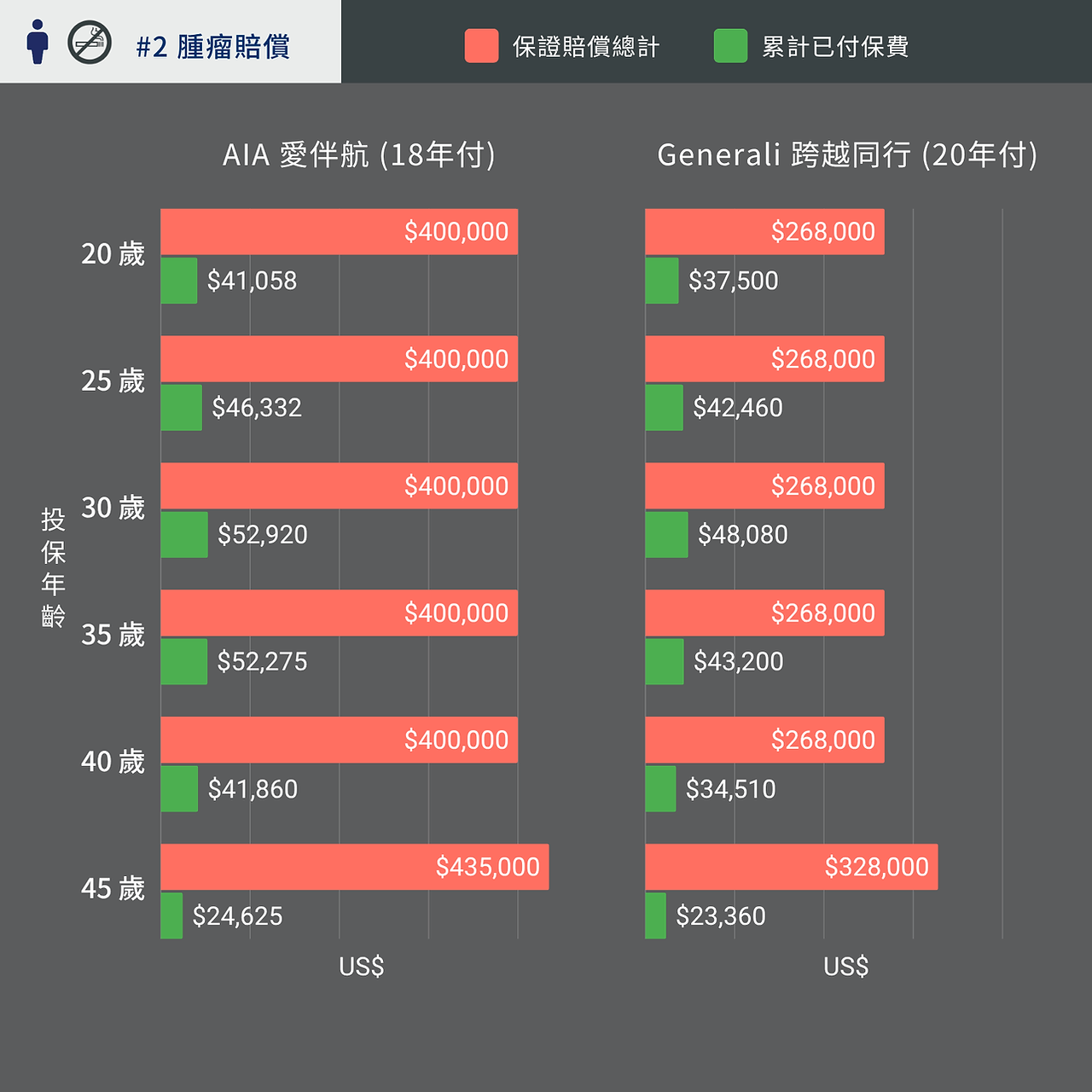 情境 #2 - 保證賠償 vs 累計保費 (男性 | 非吸煙)