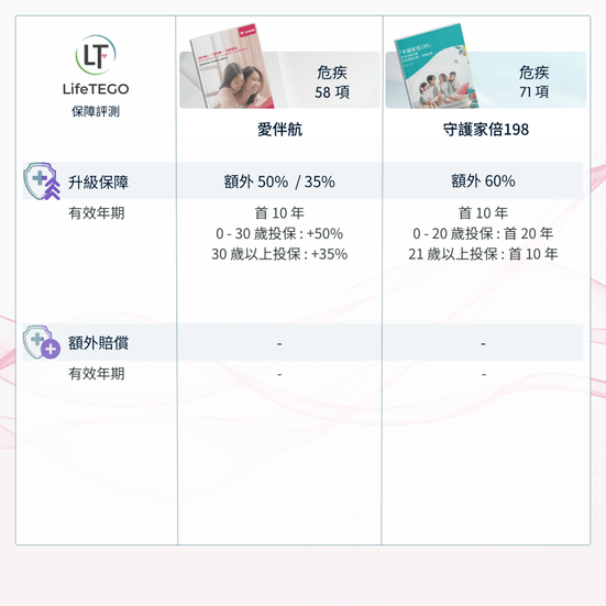 首次危疾階段比較 : 愛伴航 vs 守護家倍198
