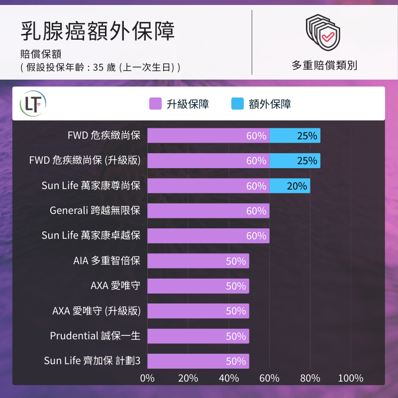 乳腺癌額外保障比較圖,Sun Life、FWD 等計劃提供升級保障及額外保障,總賠償比例最高達 85%。