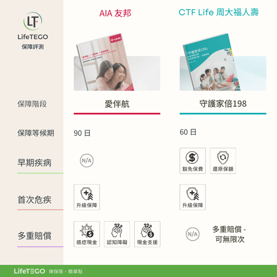 保障特色比較 : 愛伴航 vs 守護家倍198
