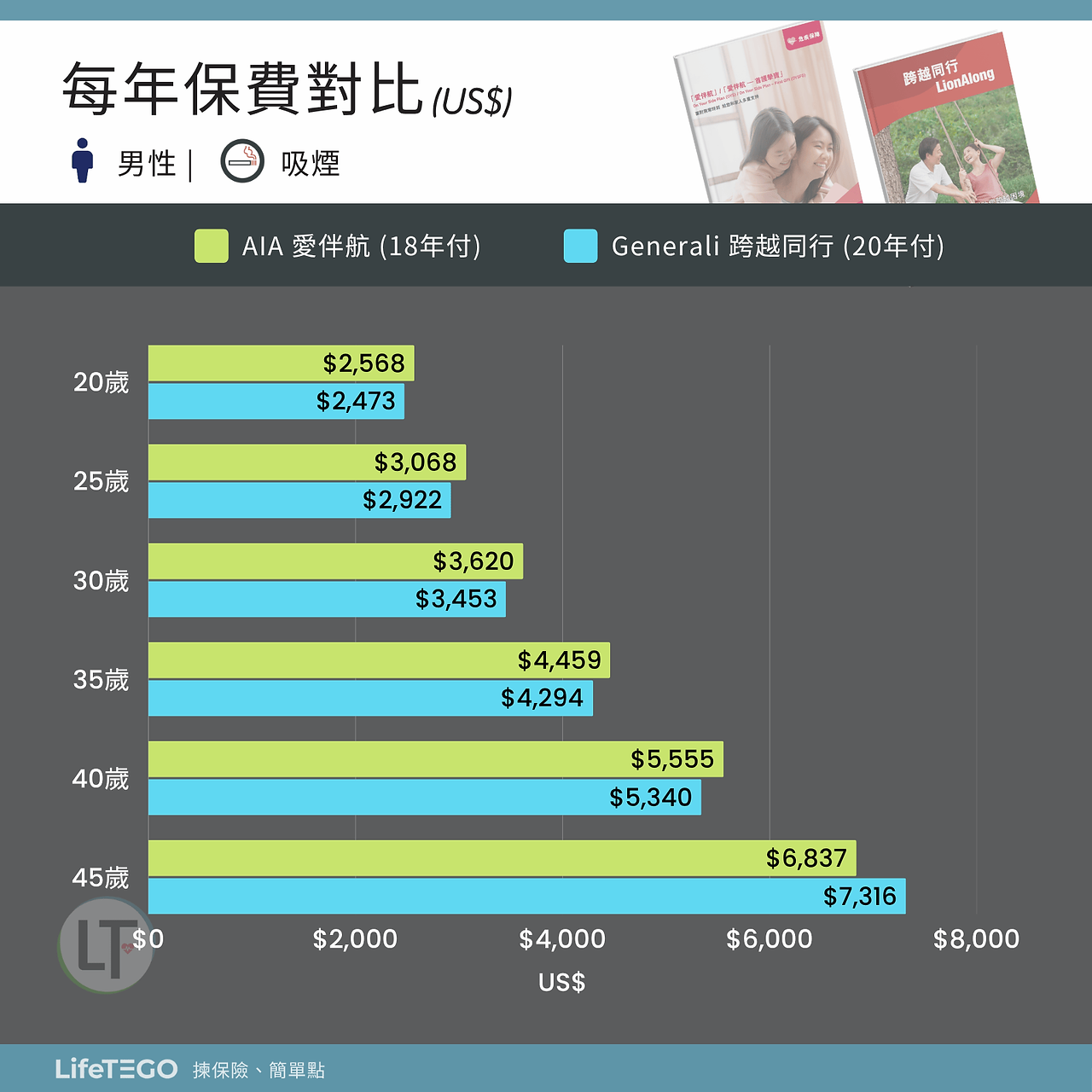 每年保費比較 : 男 | 吸煙