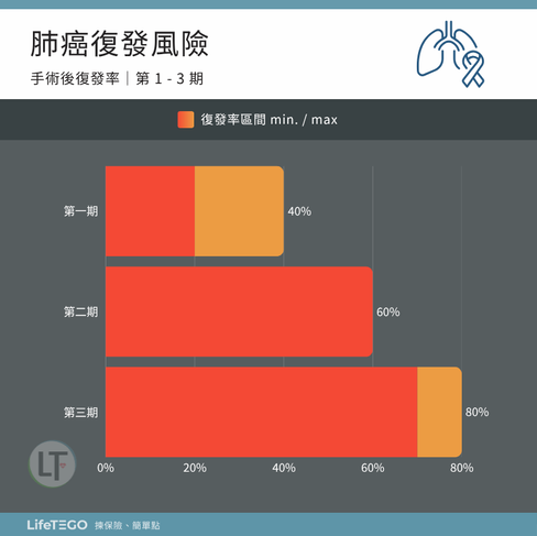 肺癌復發風險 手術後復發率|第 1 - 3 期