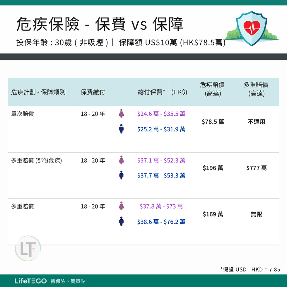 危疾保險 - 保費 vs 保障
