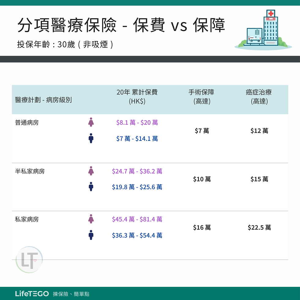分項醫療保險 - 保費 vs 保障