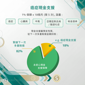 SUN-萬家康尊尚保-女性版-癌症現金支援- 預支