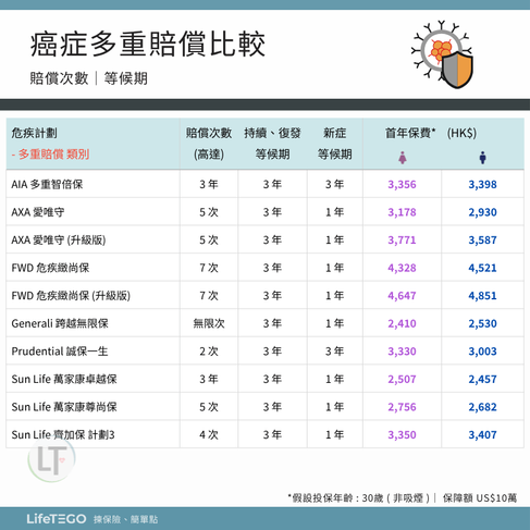 癌症多重賠償比較 賠償次數|等候期