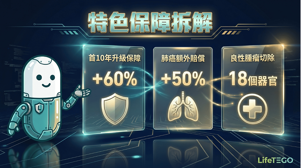 資訊圖表展示 CTFLife 守護168加強版的特色保障，包括首10年+60%升級保障、肺癌+50%額外賠償，以及18個器官的良性腫瘤切除保障，左側配有 LifeTego 品牌機器人。