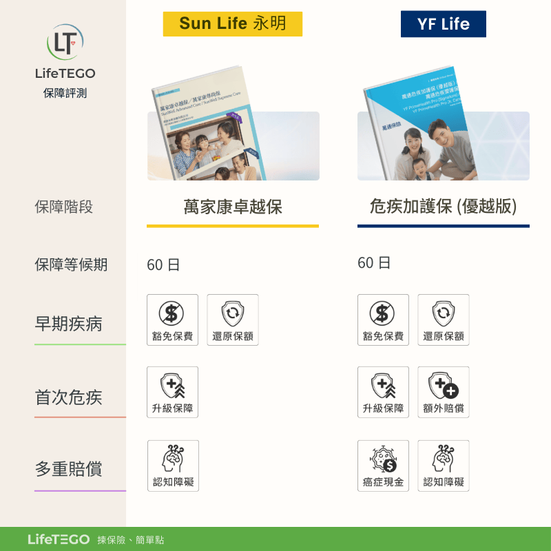 保障特色比較 : 萬家康卓越保 vs 危疾加護保 (優越版)
