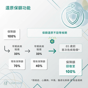 YFL-危疾加護保-優越版-還原保額功能