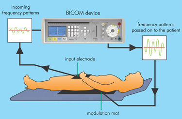 BICOM bioresonansmetoden