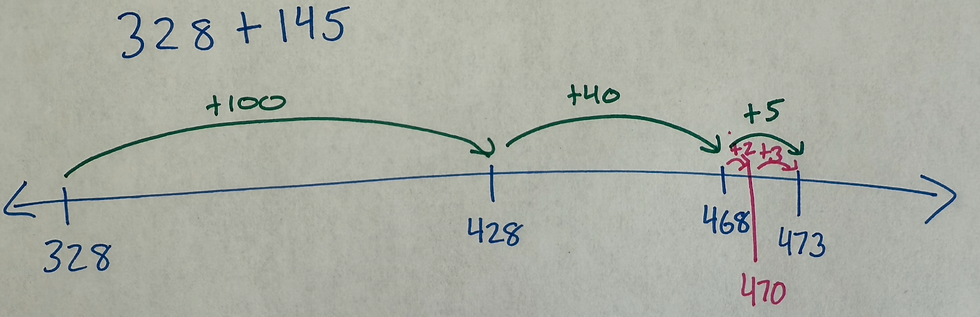 Open Number Line showing how to add 328 + 145 by adding by place value. Shows the last step where ones are added.