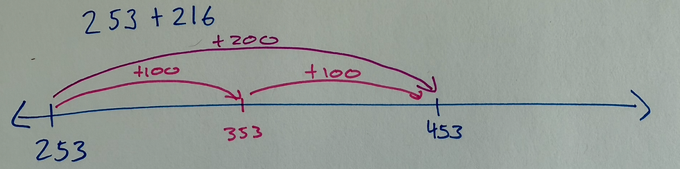 Open Number Line showing how to add 253 + 216 by starting with the hundreds