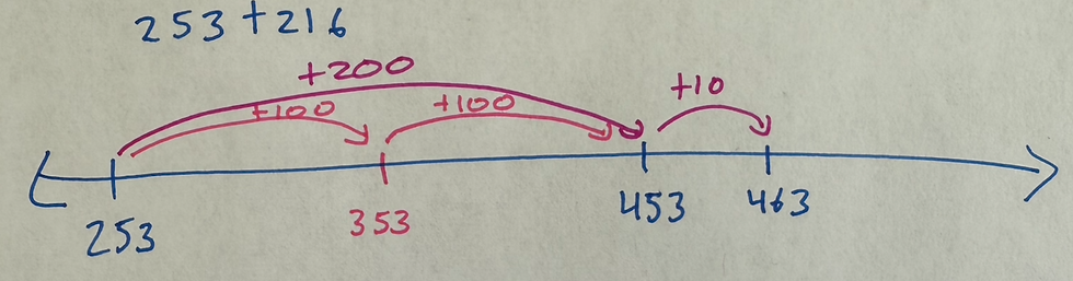 Open Number Line showing how to add 253 + 216 by adding by place value. Shows the second step where tens are added.