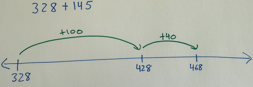Open Number Line showing how to add 328 + 145 by adding by place value. Shows the second step where tens are added.