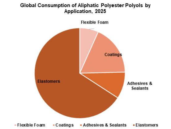 Global Market Trends for Aliphatic and Aromatic Polyols