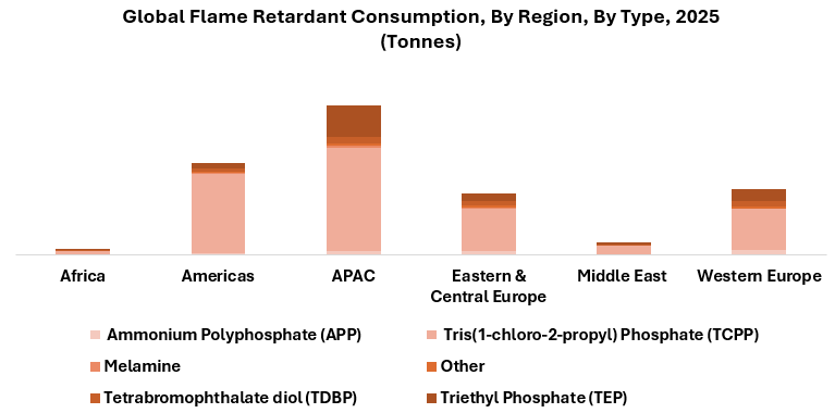 Global Flame Retardant Consumption, By Region, By Type, 2025 (Tonnes)